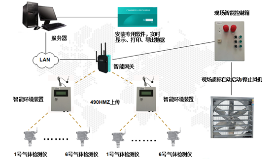 氣體檢測解決示意圖 氣體檢測解決示意圖