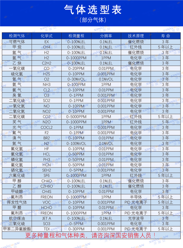 氣體傳感器模組選型表