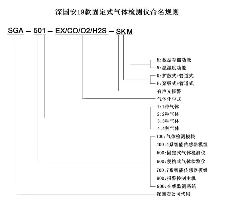 四合一氣體檢測(cè)儀命名規(guī)則