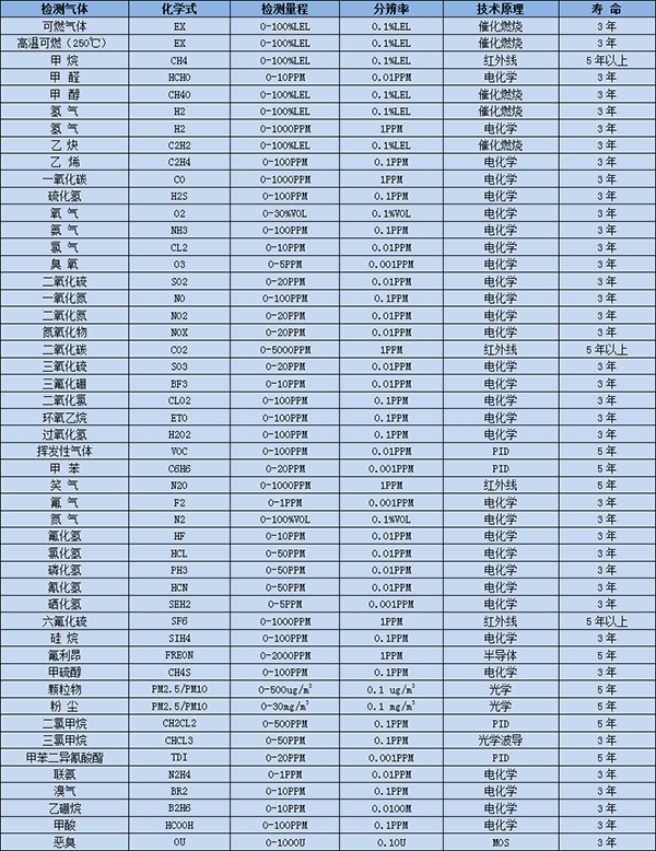 高濃度甲酸氣體檢測(cè)儀選型表