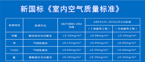 新國標室內空氣質量標準 新國標室內空氣質量標準