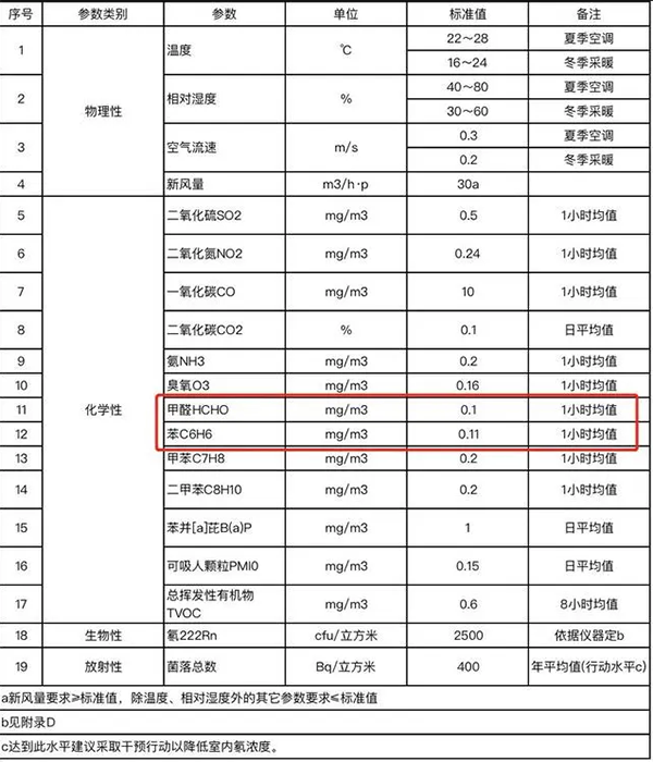 室內空氣質量標準 室內空氣質量標準