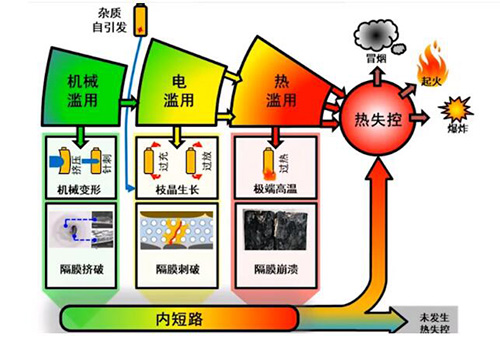 電池熱失控 電池熱失控
