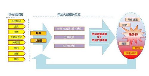 電池熱失控 電池熱失控