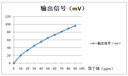 PID氣體傳感器輸出信號(hào)