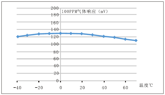 PID氣體傳感器零點(diǎn)信號(hào)