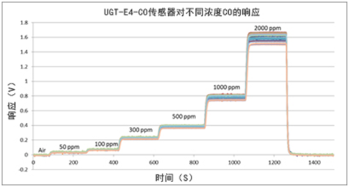 英國氣盾一氧化碳傳感器靈敏度特性 英國氣盾一氧化碳傳感器靈敏度特性