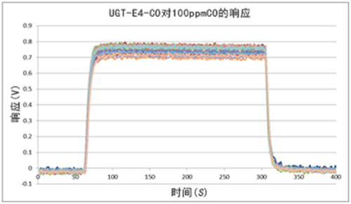 英國氣盾一氧化碳傳感器響應(yīng)曲線 英國氣盾一氧化碳傳感器響應(yīng)曲線
