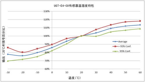 英國氣盾一氧化碳傳感器溫濕度特性 英國氣盾一氧化碳傳感器溫濕度特性