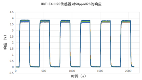英國氣盾H2S硫化氫傳感器響應(yīng)重復(fù)性曲線 英國氣盾H2S硫化氫傳感器響應(yīng)重復(fù)性曲線