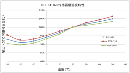 英國氣盾H2S硫化氫傳感器溫濕度特性 英國氣盾H2S硫化氫傳感器溫濕度特性