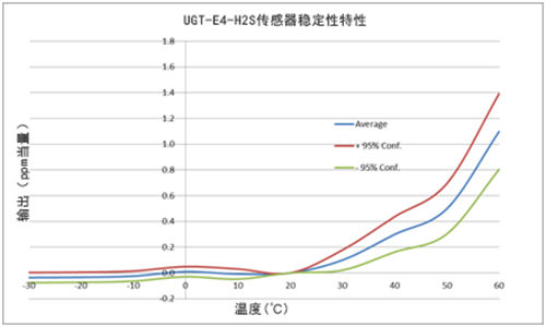 英國氣盾H2S硫化氫傳感器穩(wěn)定性特性 英國氣盾H2S硫化氫傳感器穩(wěn)定性特性