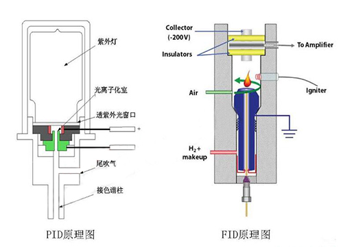 光離子PID氣體檢測儀技術原理