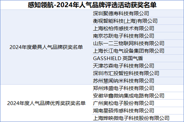 感知領(lǐng)航2024年度最具人氣品牌獎(jiǎng)
