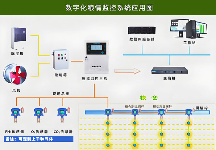 糧倉在線式氧氣偵測器