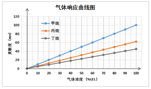 UGT-C5K超強(qiáng)抗中毒可燃?xì)怏w傳感器靈敏度特性 UGT-C5K超強(qiáng)抗中毒可燃?xì)怏w傳感器靈敏度特性