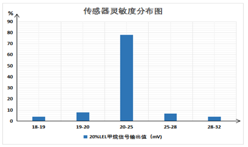 UGT-C5K超強(qiáng)抗中毒可燃?xì)怏w傳感器甲烷氣體靈敏度分布 UGT-C5K超強(qiáng)抗中毒可燃?xì)怏w傳感器甲烷氣體靈敏度分布