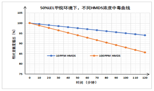 UGT-C5K超強(qiáng)抗中毒可燃?xì)怏w傳感器抗有機(jī)硅中毒特性 UGT-C5K超強(qiáng)抗中毒可燃?xì)怏w傳感器抗有機(jī)硅中毒特性