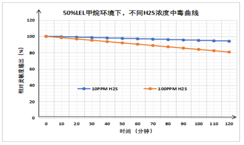 UGT-C5K超強(qiáng)抗中毒可燃?xì)怏w傳感器抗硫化氫中毒特性 UGT-C5K超強(qiáng)抗中毒可燃?xì)怏w傳感器抗硫化氫中毒特性