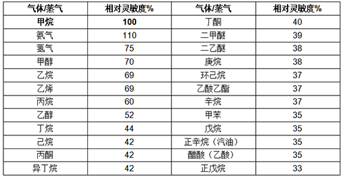 超強(qiáng)抗中毒可燃?xì)怏w傳感器相對靈敏度表 超強(qiáng)抗中毒可燃?xì)怏w傳感器相對靈敏度表