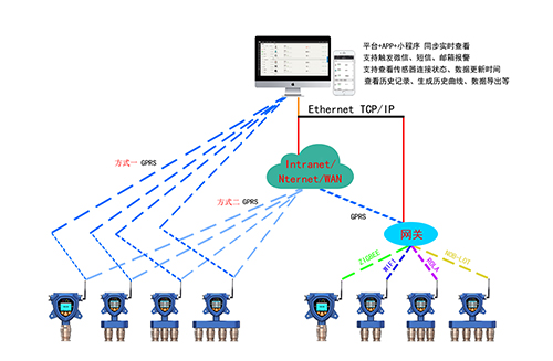 氬氣檢測儀布設方案
