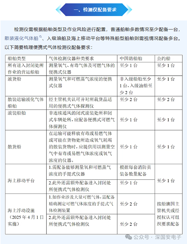 船舶密閉空間氣體檢測儀安全規(guī)范管理