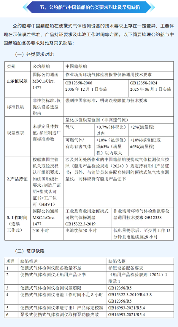 船舶密閉空間氣體檢測儀安全規(guī)范管理