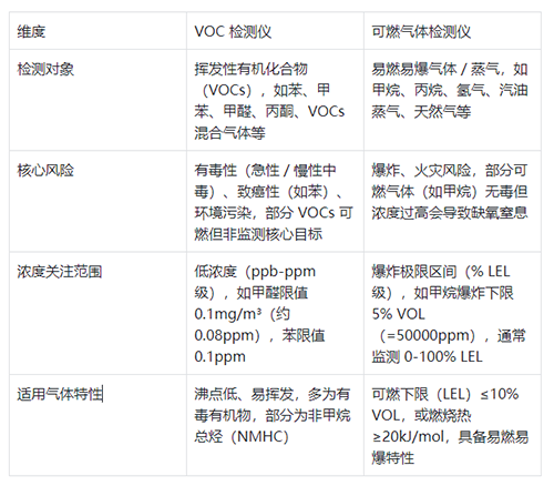 VOC檢測儀檢測風險對象不同
