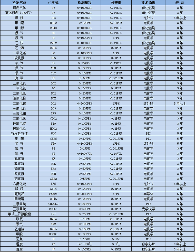 四合一氣體檢測儀選型表
