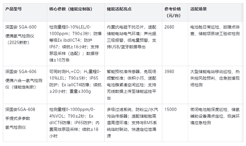 便攜式氫氣檢測儀新品推薦 便攜式氫氣檢測儀新品推薦