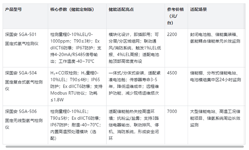 固定氫氣檢測儀新品推薦 固定氫氣檢測儀新品推薦