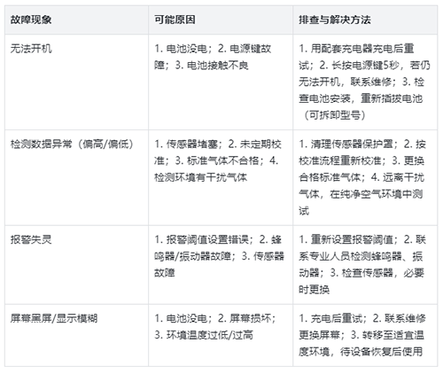 CD4多參數(shù)氣體測定器故障處理方法