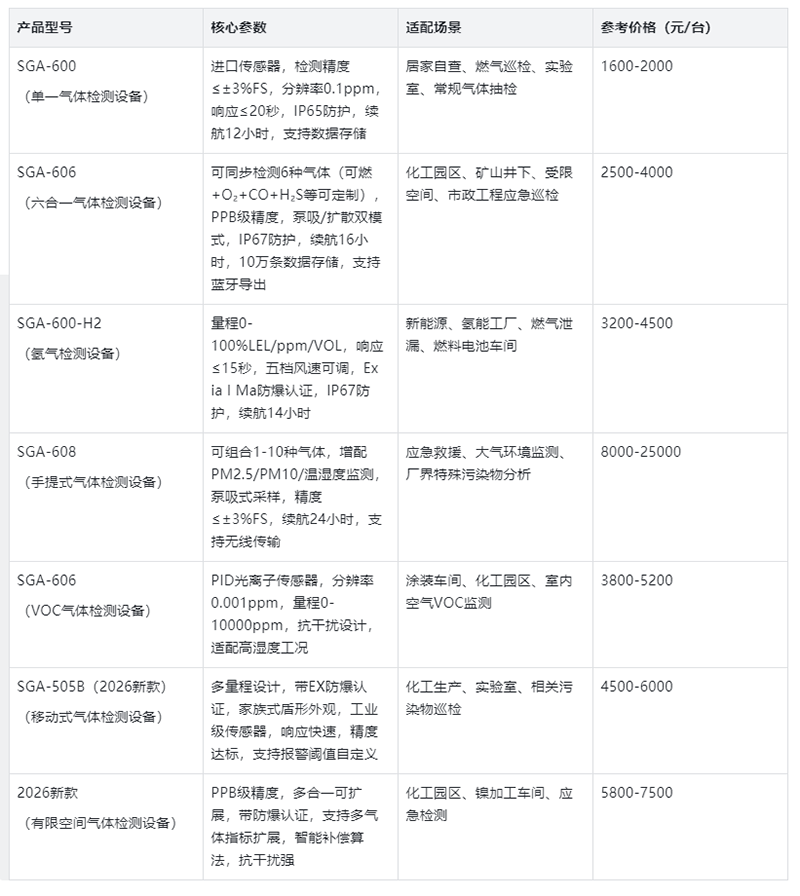 便攜式氣體檢測設(shè)備價格