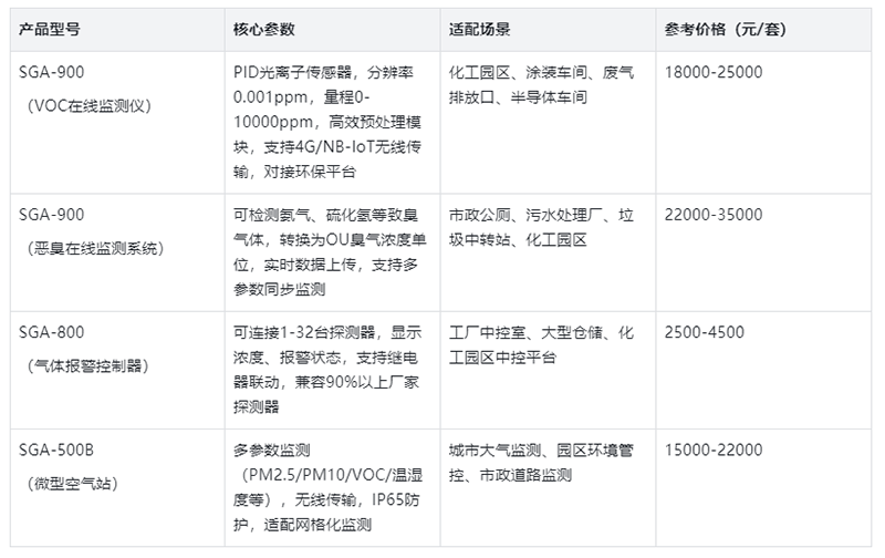 氣體檢測設(shè)備價格表