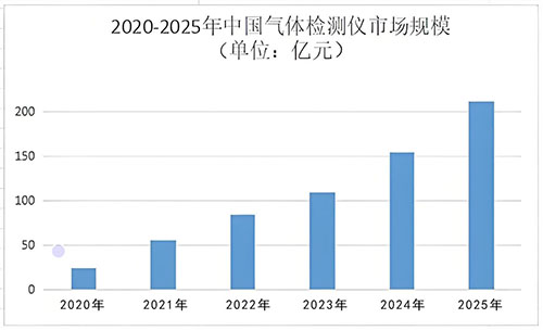 2025年氣體檢測(cè)儀全球市場(chǎng)規(guī)模調(diào)查報(bào)告